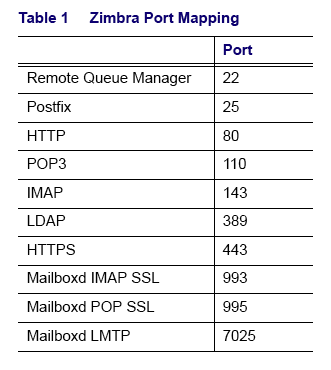 Zimbra-ports