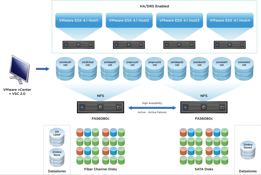VMware Zimbra Enterprise Messaging Embraces NetApp NFS - Zimbra : Blog