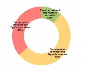 Confidence in Estimates of Messaging