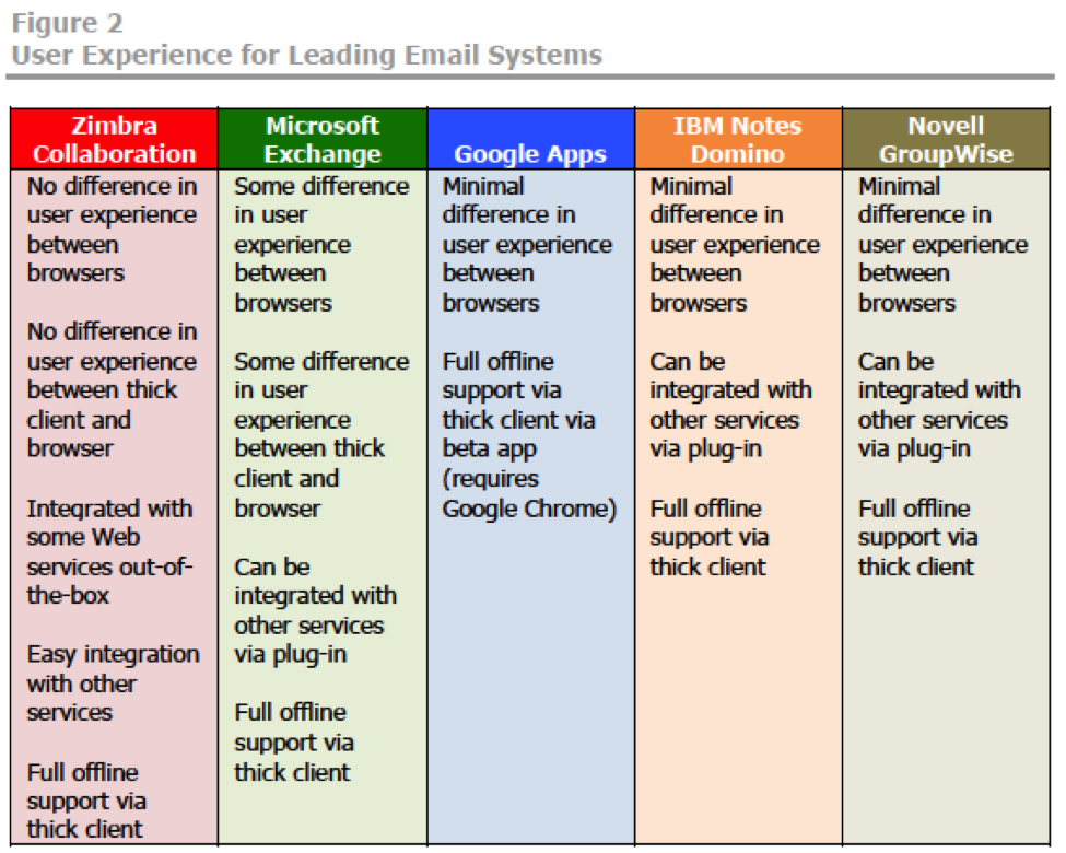 UX in leading email systems